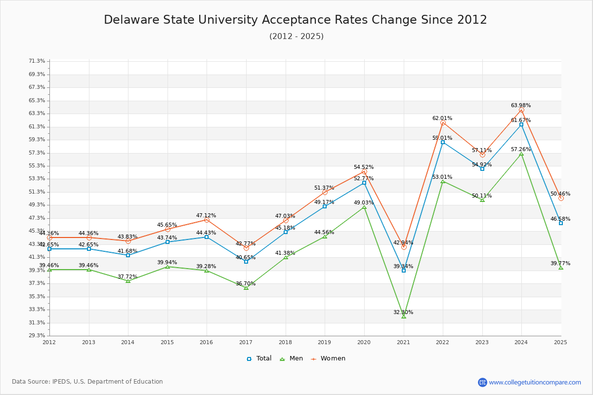 Delaware State University Acceptance Rate Trends Over Time - Historical Admission Rate Data Visualization Chart