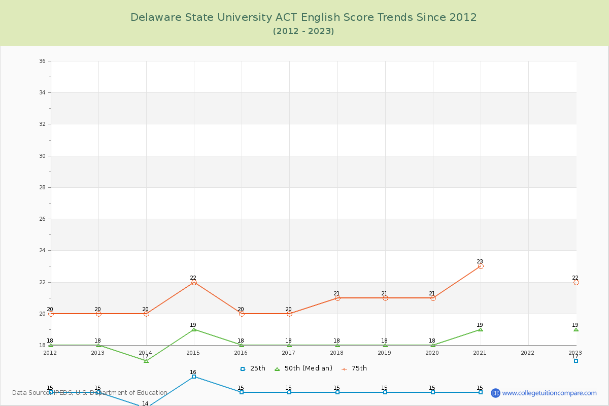Delaware State University ACT English Trends Chart