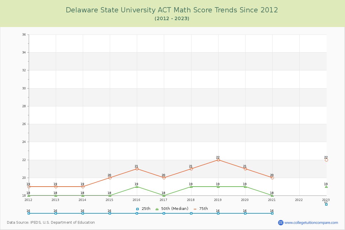 Delaware State University ACT Math Score Trends Chart