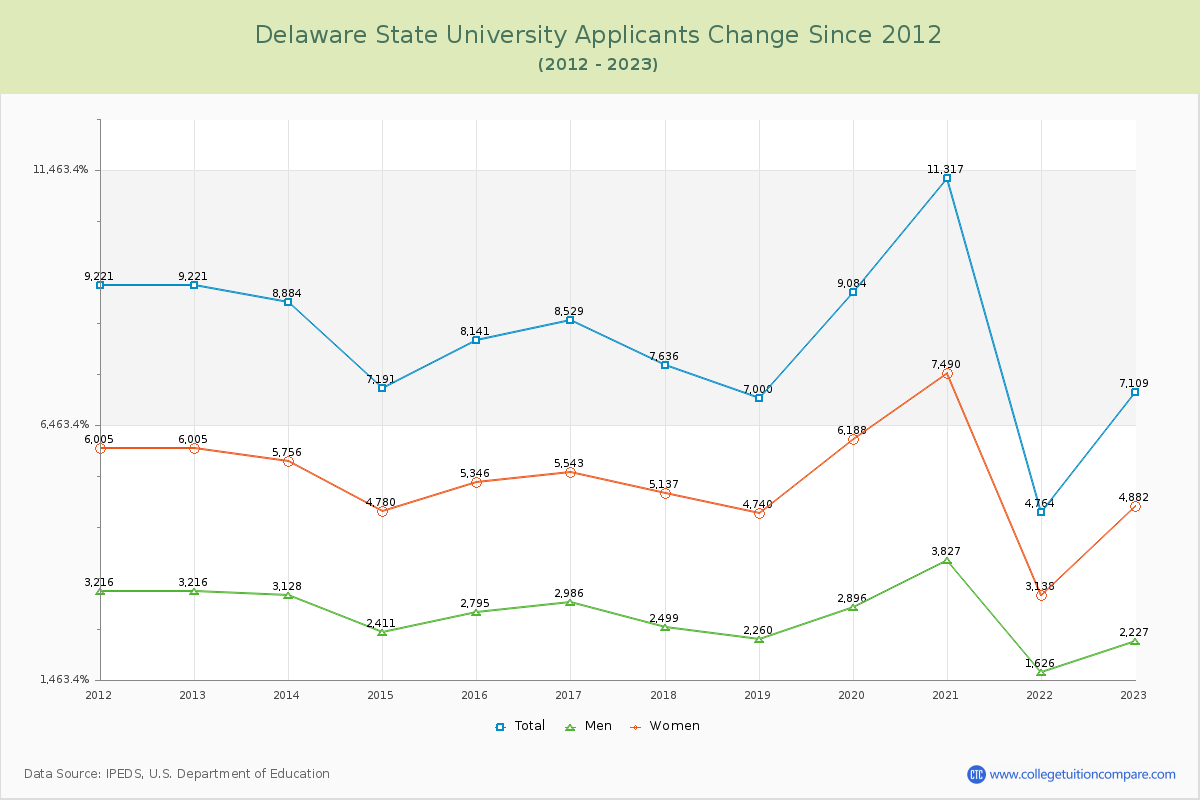 Delaware State University Number of Applicants Changes Chart
