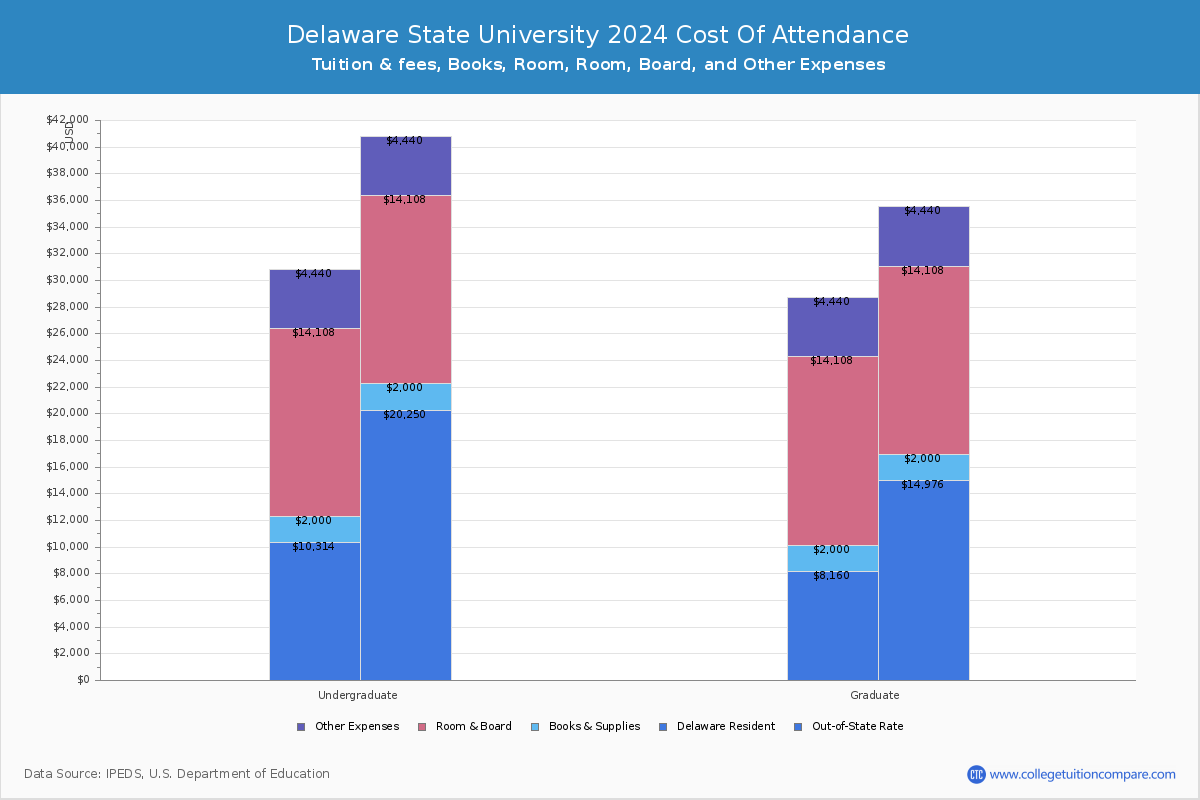 delaware-state-university-tuition-fees-net-price
