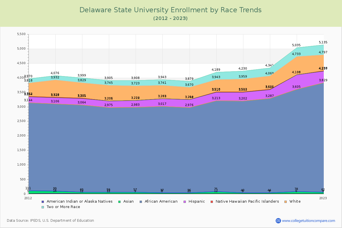 Delaware State University Enrollment by Race Trends Chart