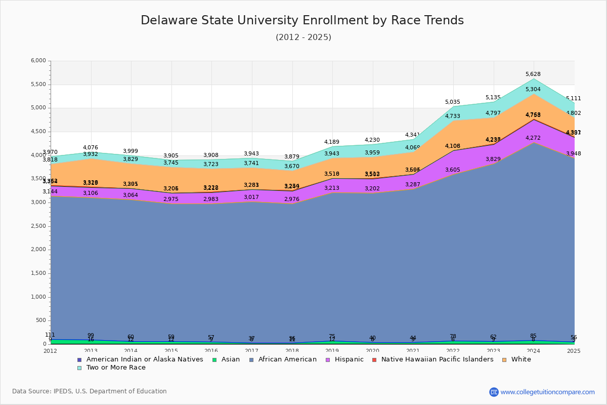 Delaware State University Enrollment by Race Trends Chart