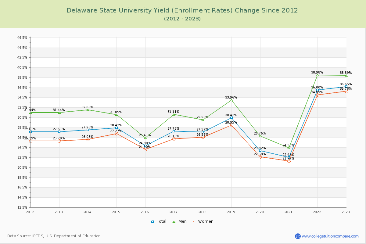 Delaware State University Yield (Enrollment Rate) Changes Chart