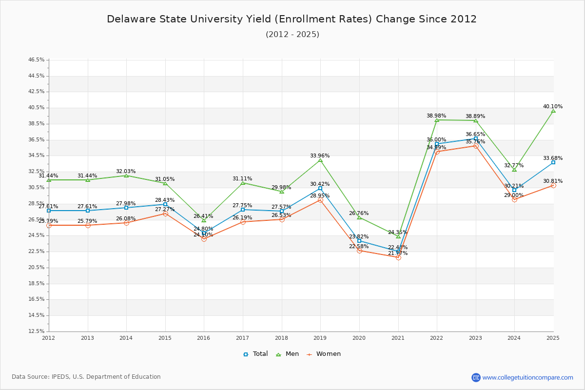 Delaware State University enrollment rate trends chart showing historical yield changes from 2015 to 2025