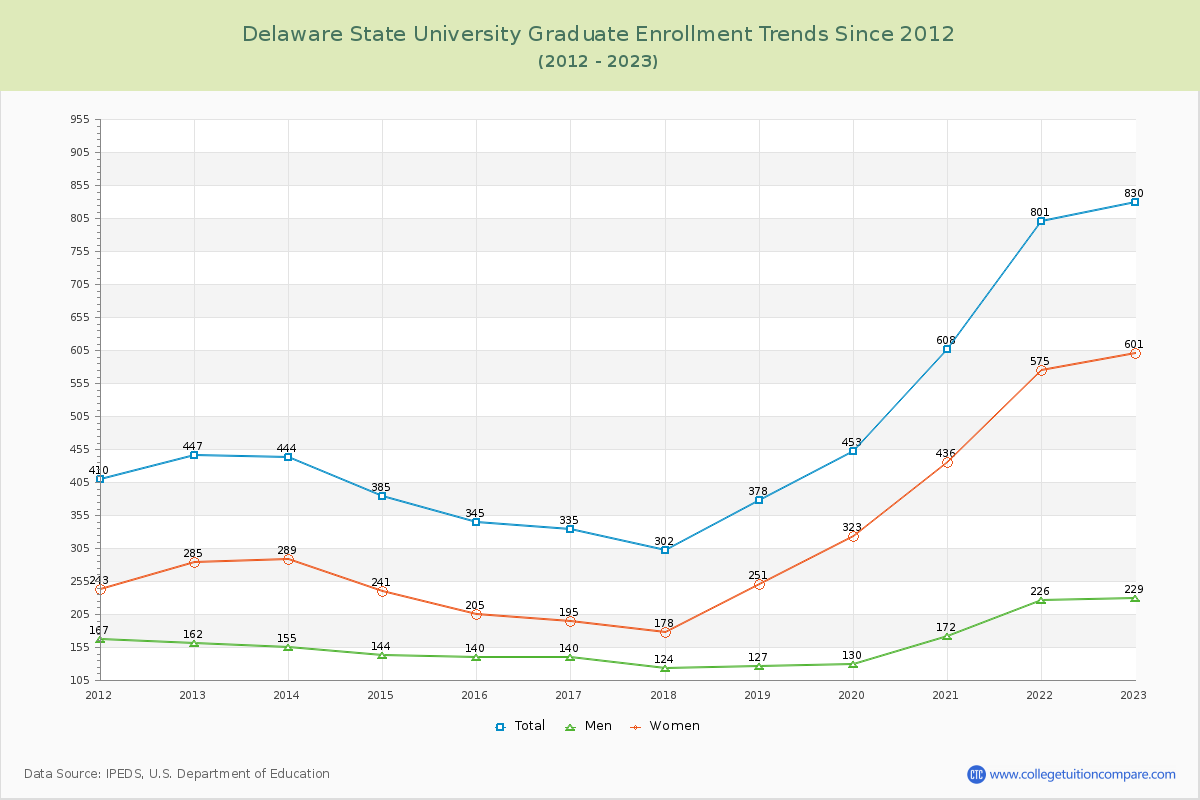 Delaware State University Graduate Enrollment Trends Chart