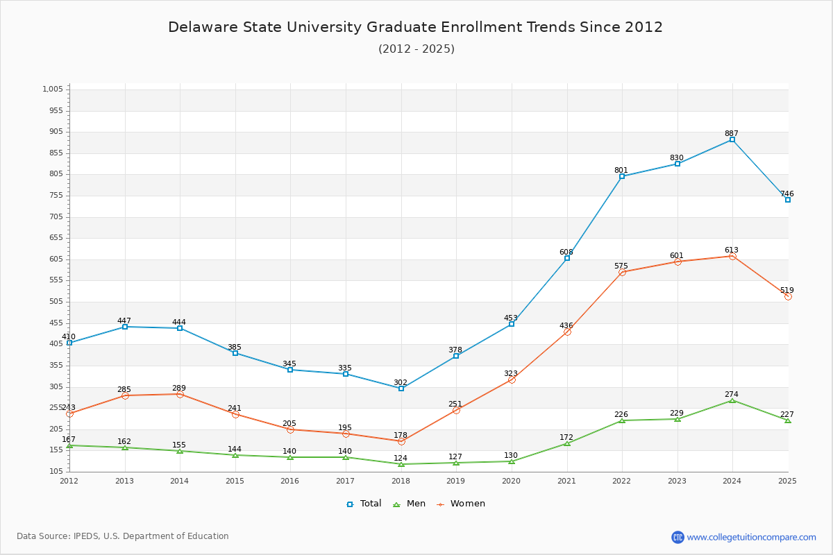 Delaware State University Graduate Enrollment Trends Chart