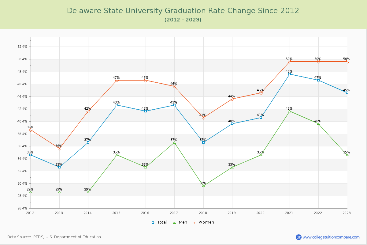 Delaware State University Graduation Rate Changes Chart