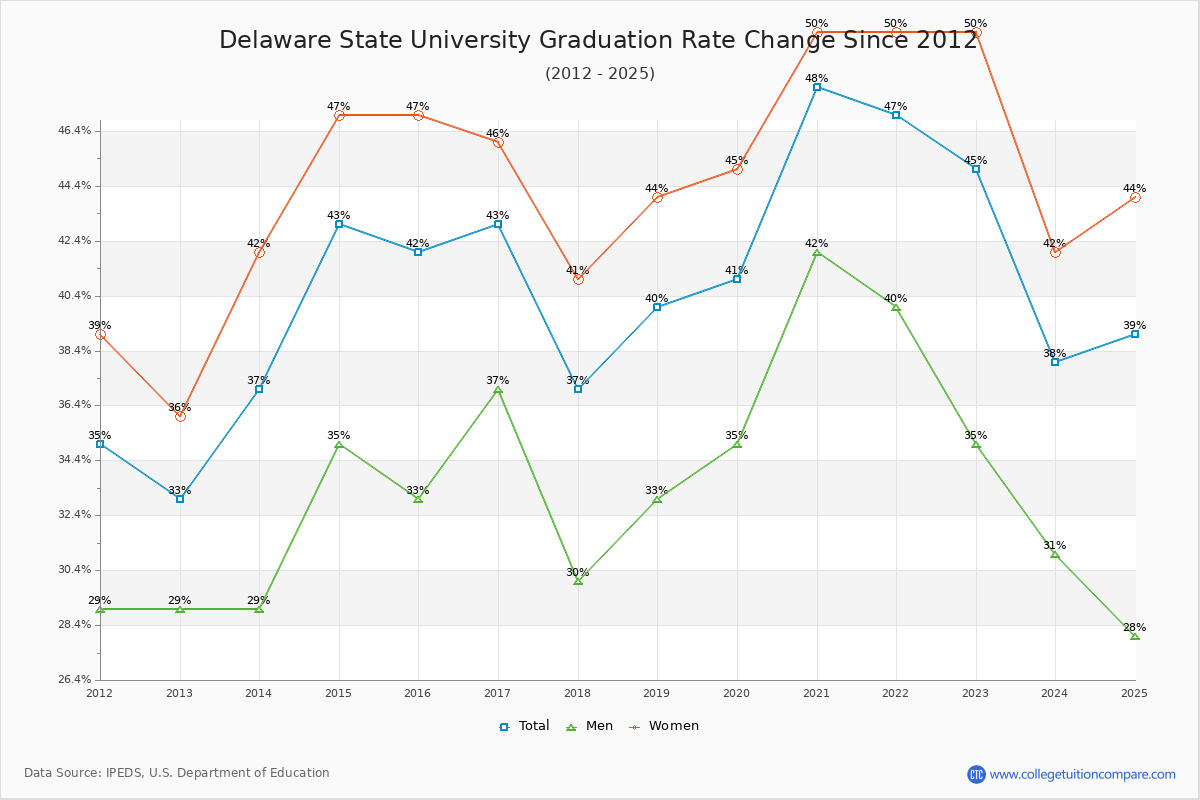 Delaware State University Graduation Rate Changes Chart
