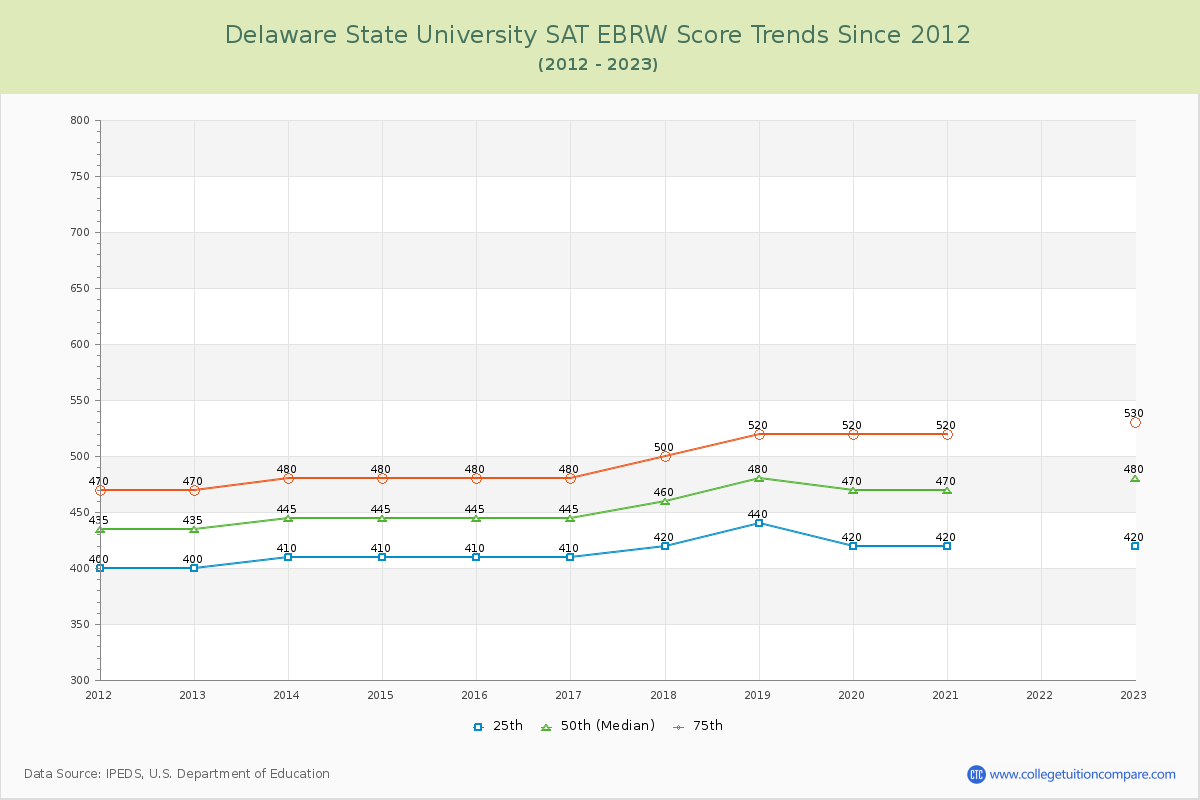 Delaware State University SAT EBRW (Evidence-Based Reading and Writing) Trends Chart