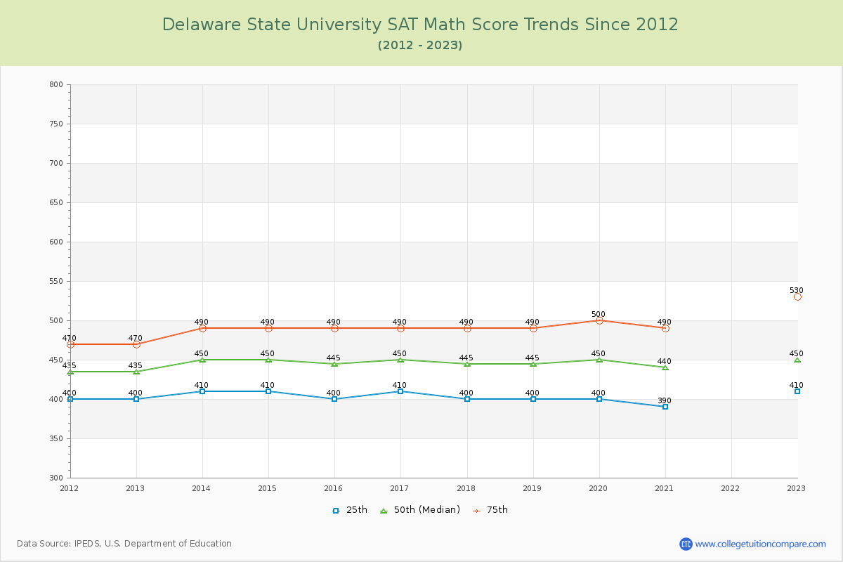 Delaware State University SAT Math Score Trends Chart
