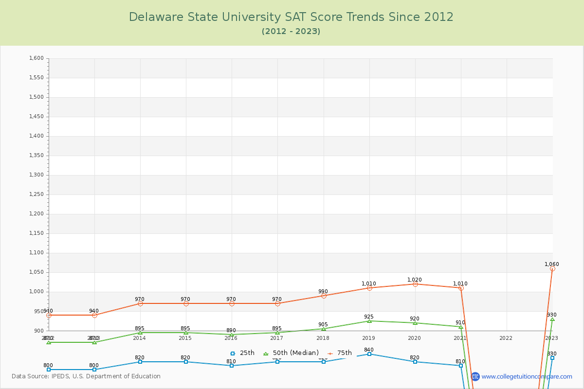 Delaware State University SAT Score Trends Chart
