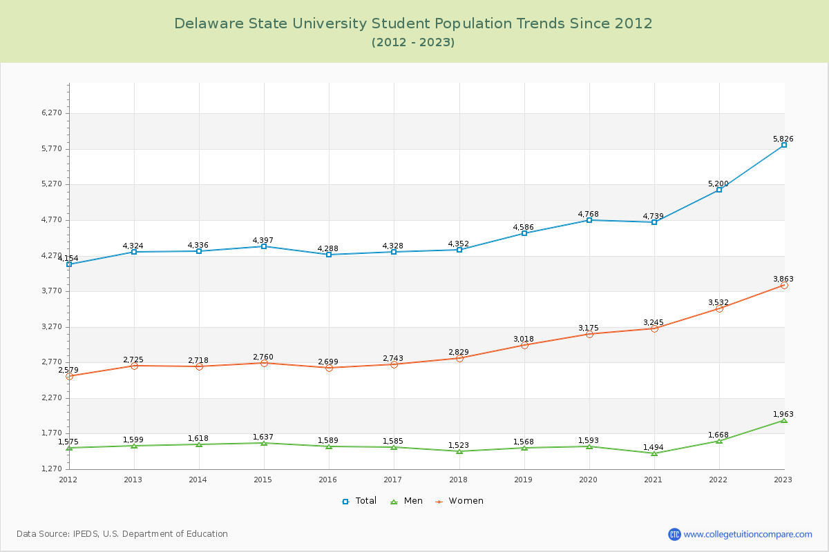 Delaware State University Enrollment Trends Chart