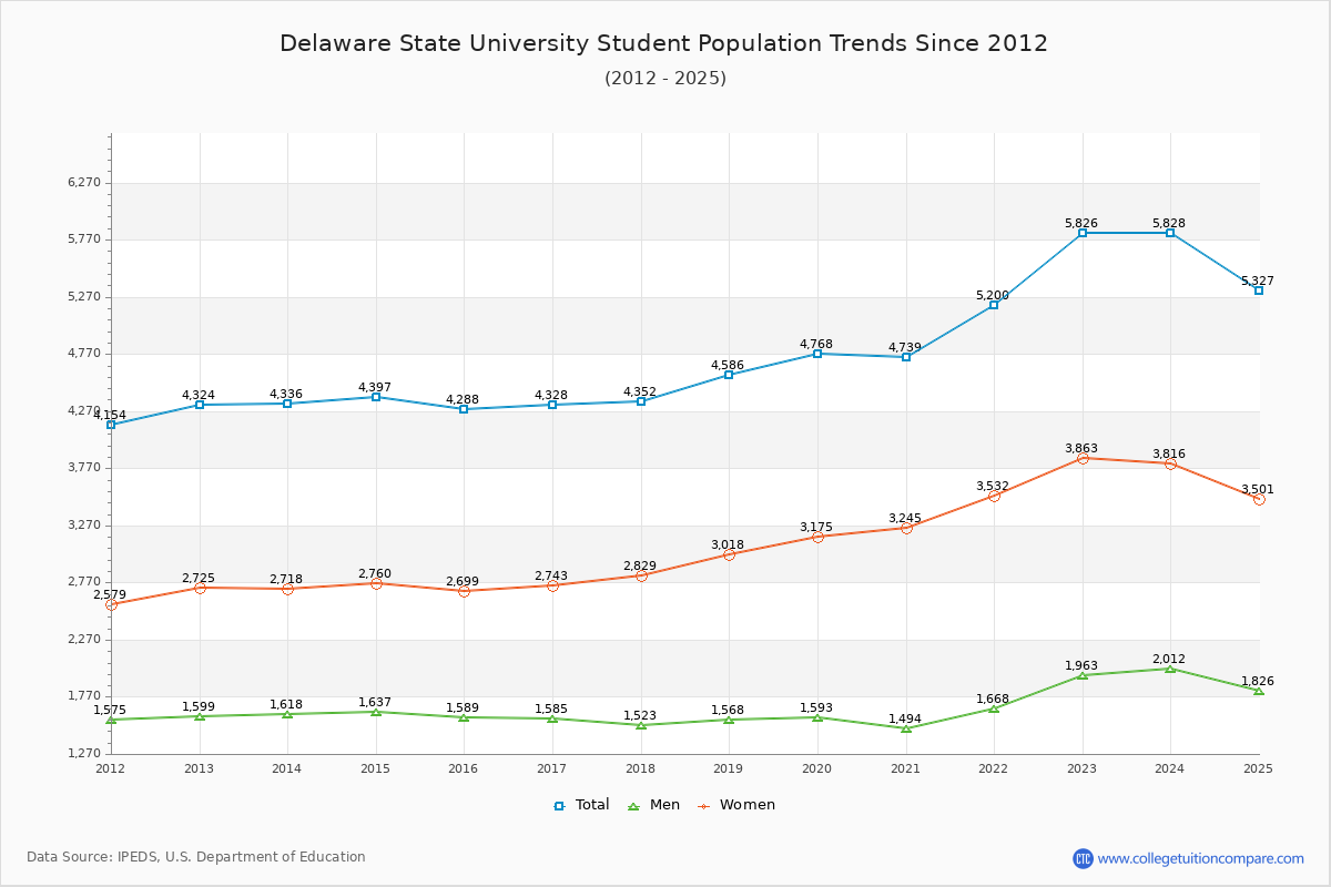 Delaware State University Enrollment Trends Chart