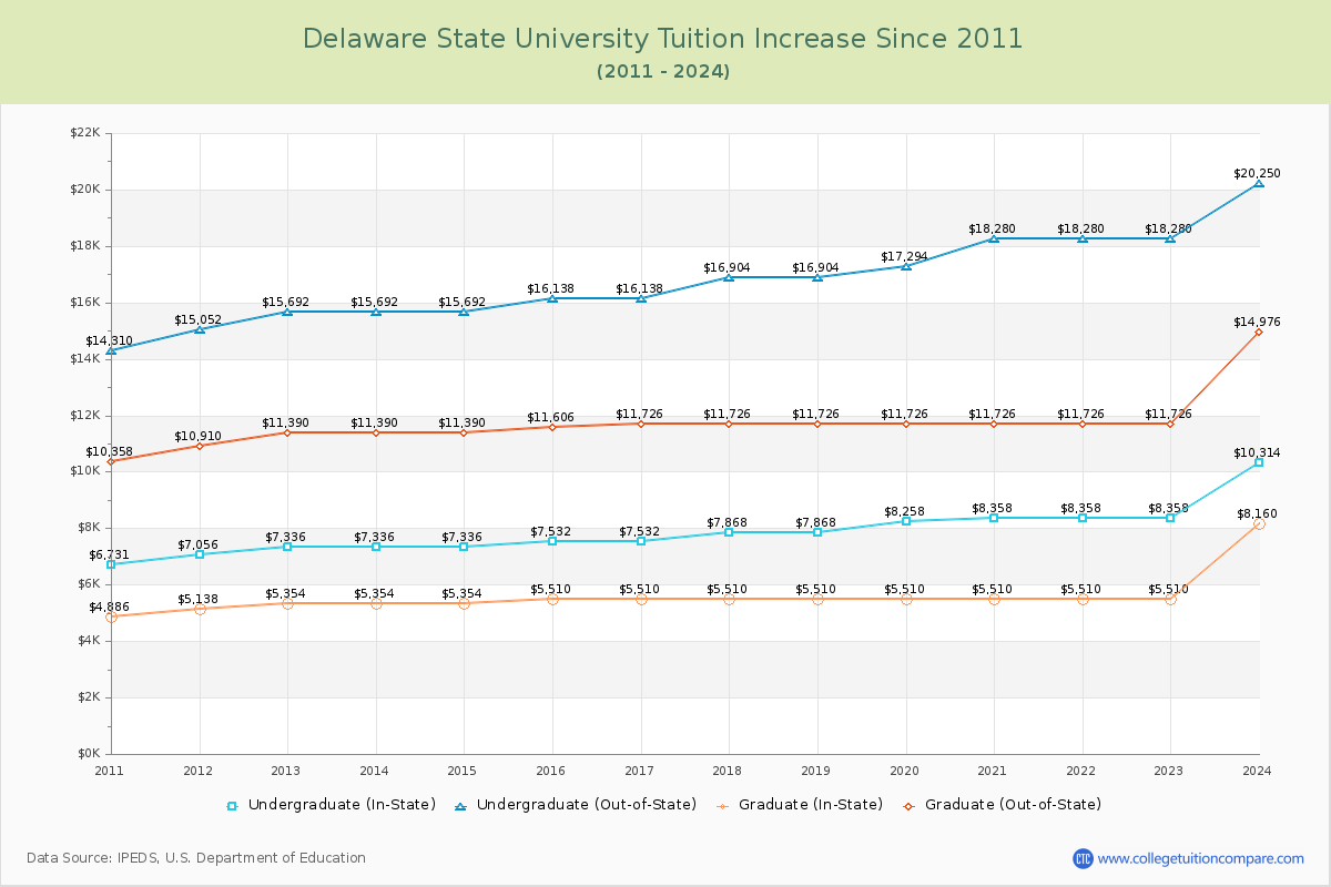 Delaware State University Tuition & Fees Changes Chart