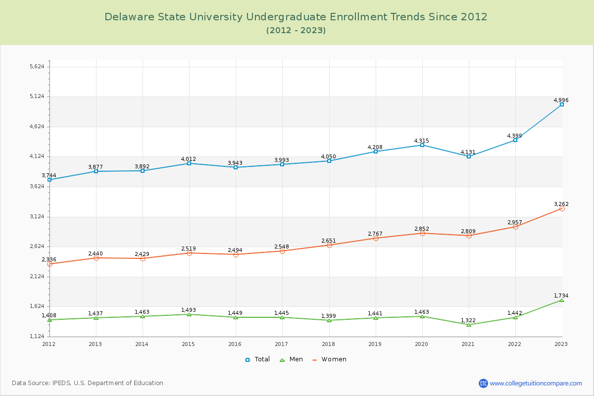 Delaware State University Undergraduate Enrollment Trends Chart
