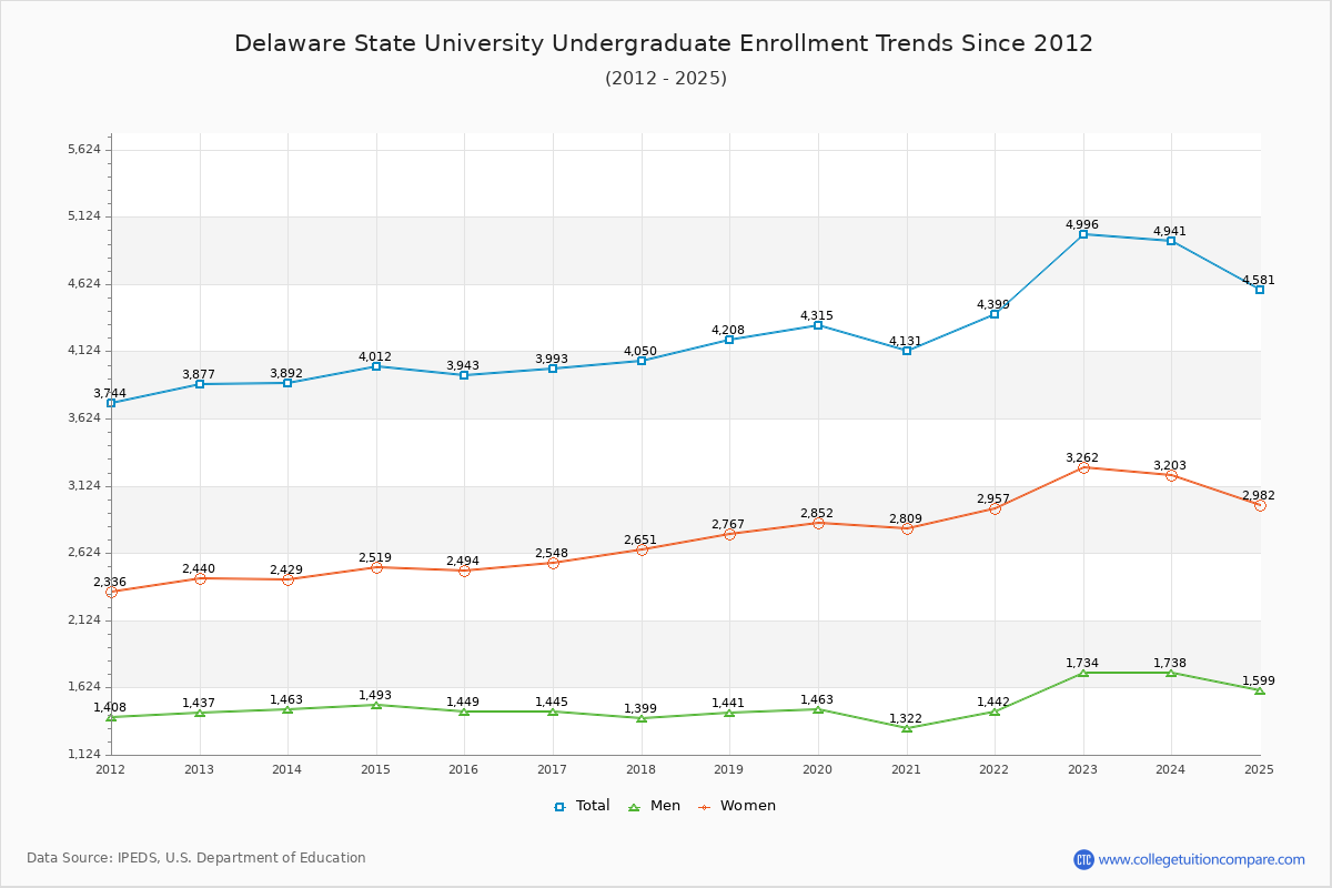 Delaware State University Undergraduate Enrollment Trends Chart
