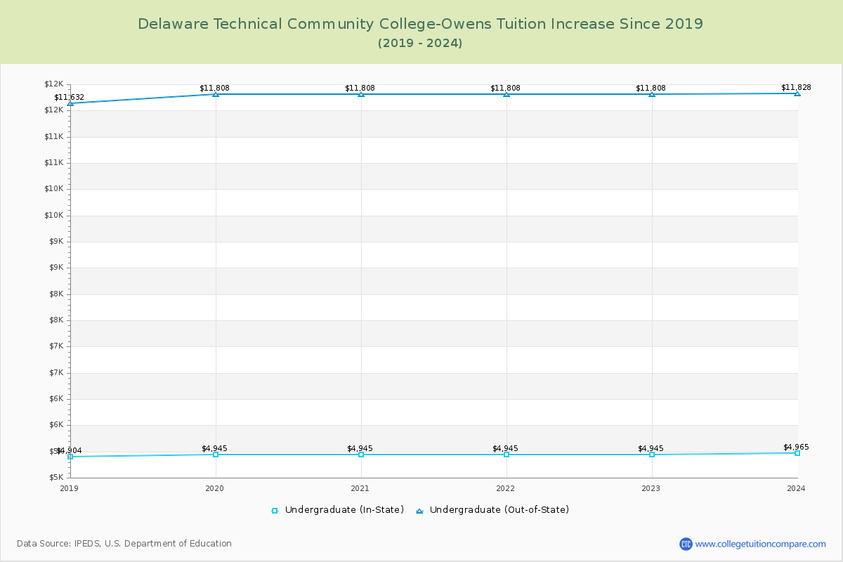 Delaware Technical Community College-Owens Tuition & Fees Changes Chart