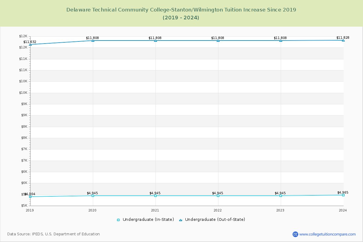 Delaware Technical Community College-Stanton/Wilmington Tuition & Fees Changes Chart