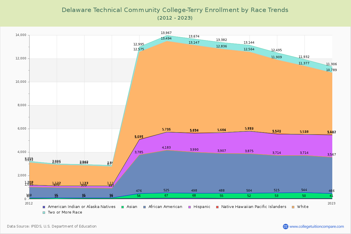 Delaware Technical Community College-Terry Enrollment by Race Trends Chart