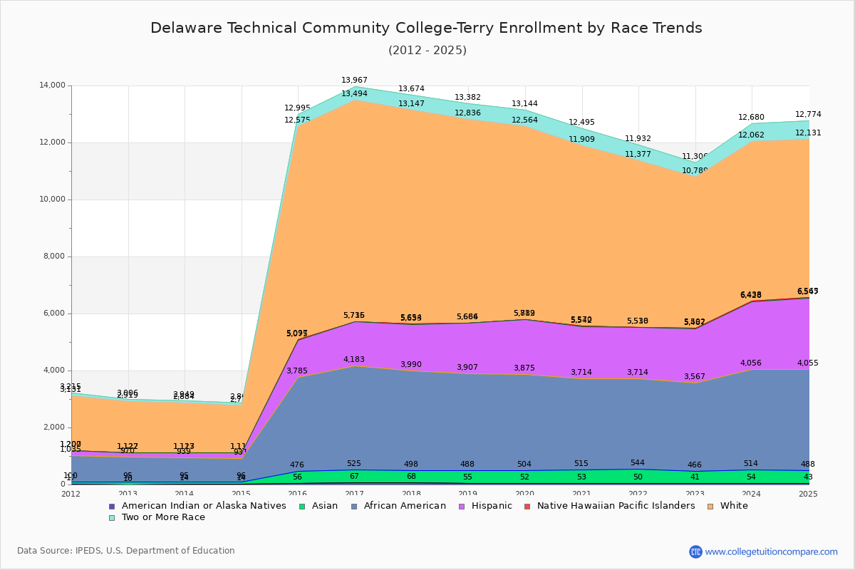 Delaware Technical Community College-Terry Enrollment by Race Trends Chart