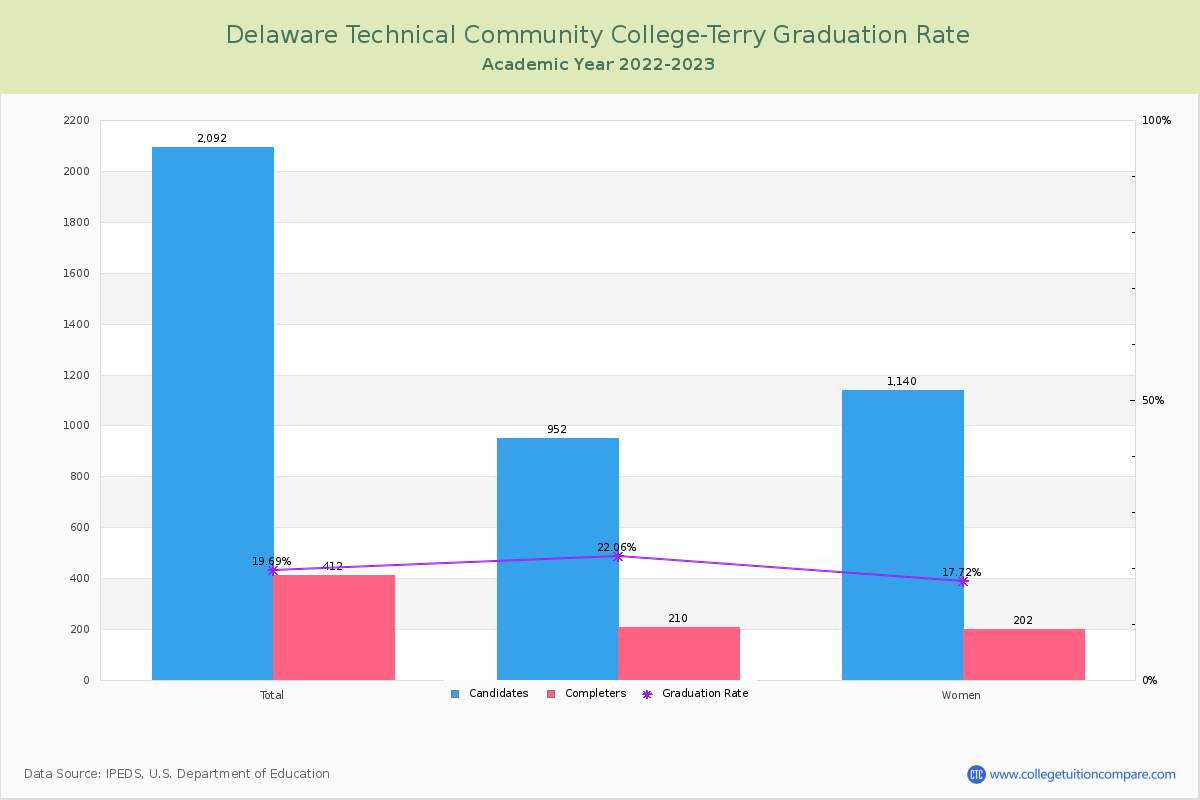 Delaware Technical Community College-Terry graduate rate