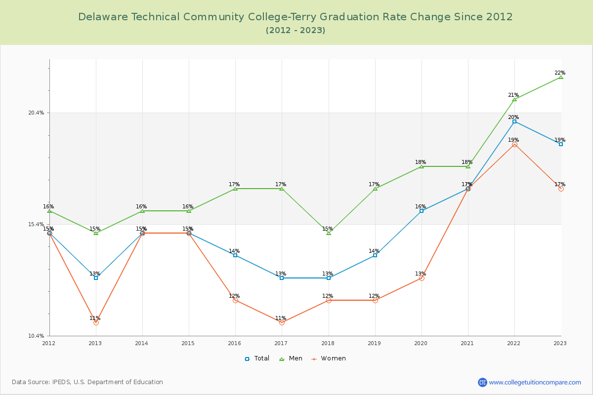 Delaware Technical Community College-Terry Graduation Rate Changes Chart