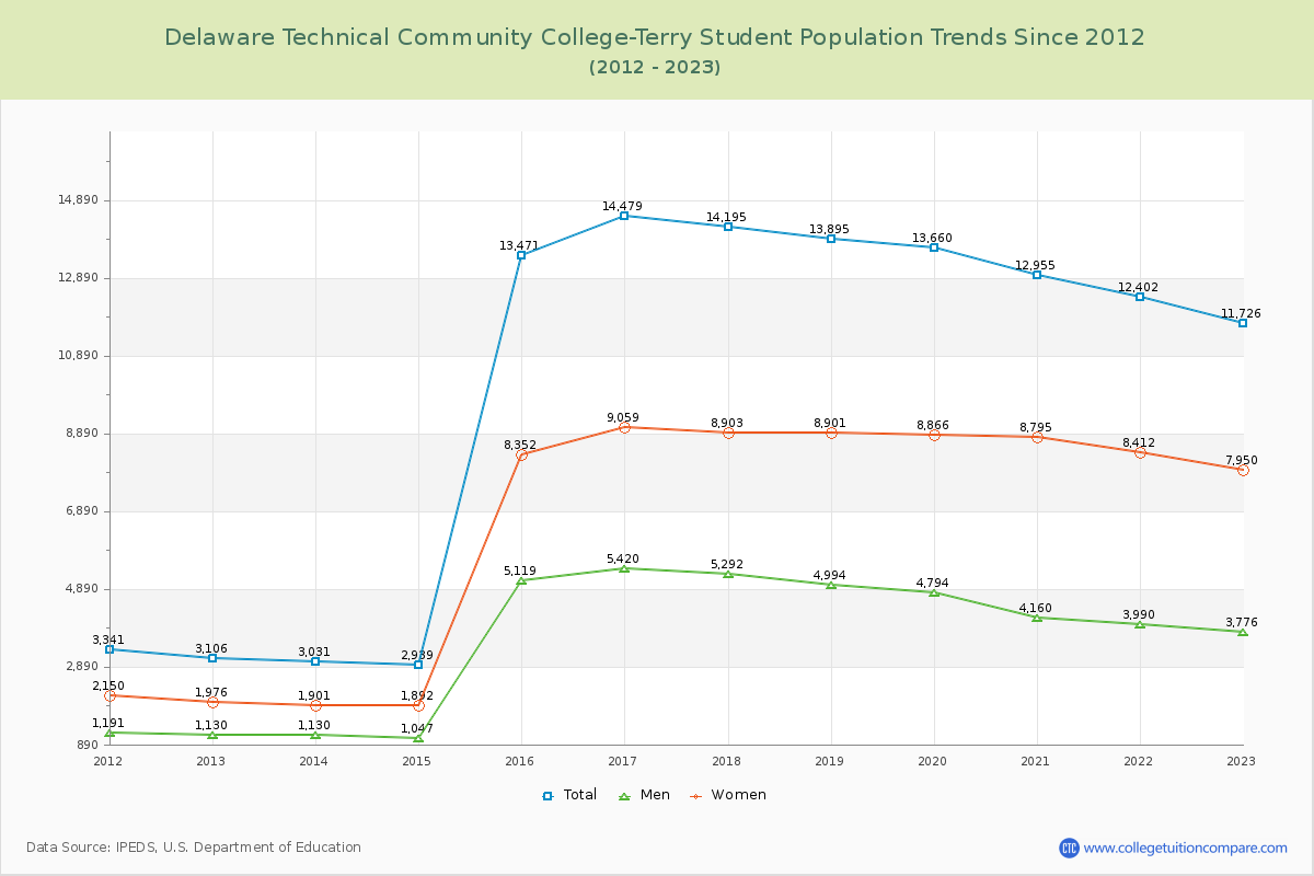 Delaware Technical Community College-Terry Enrollment Trends Chart