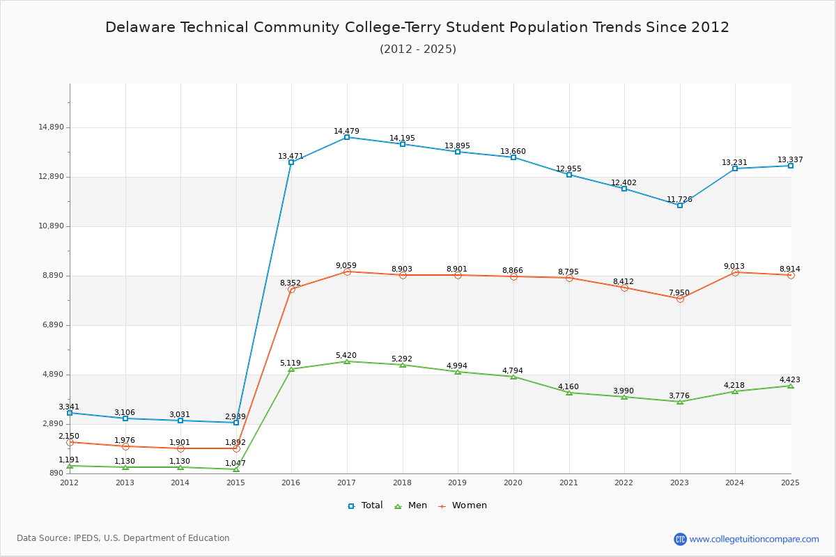 Delaware Technical Community College-Terry Enrollment Trends Chart