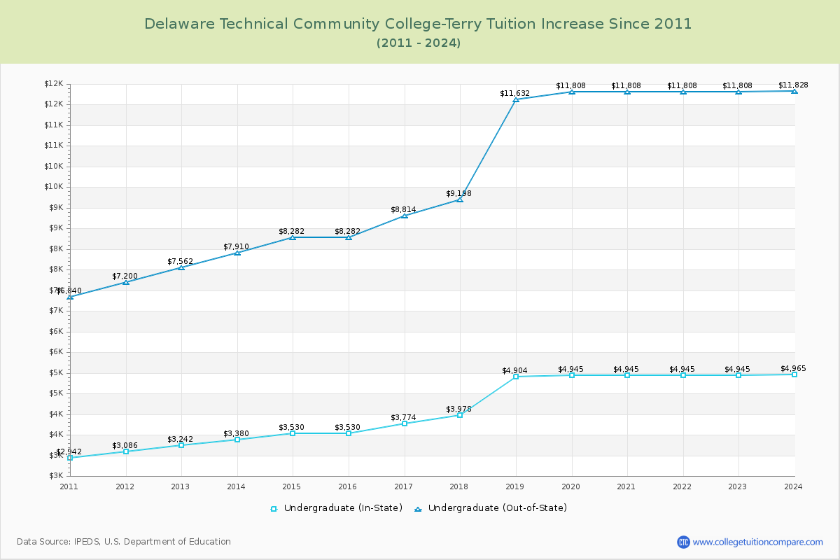 Delaware Technical Community College-Terry Tuition & Fees Changes Chart