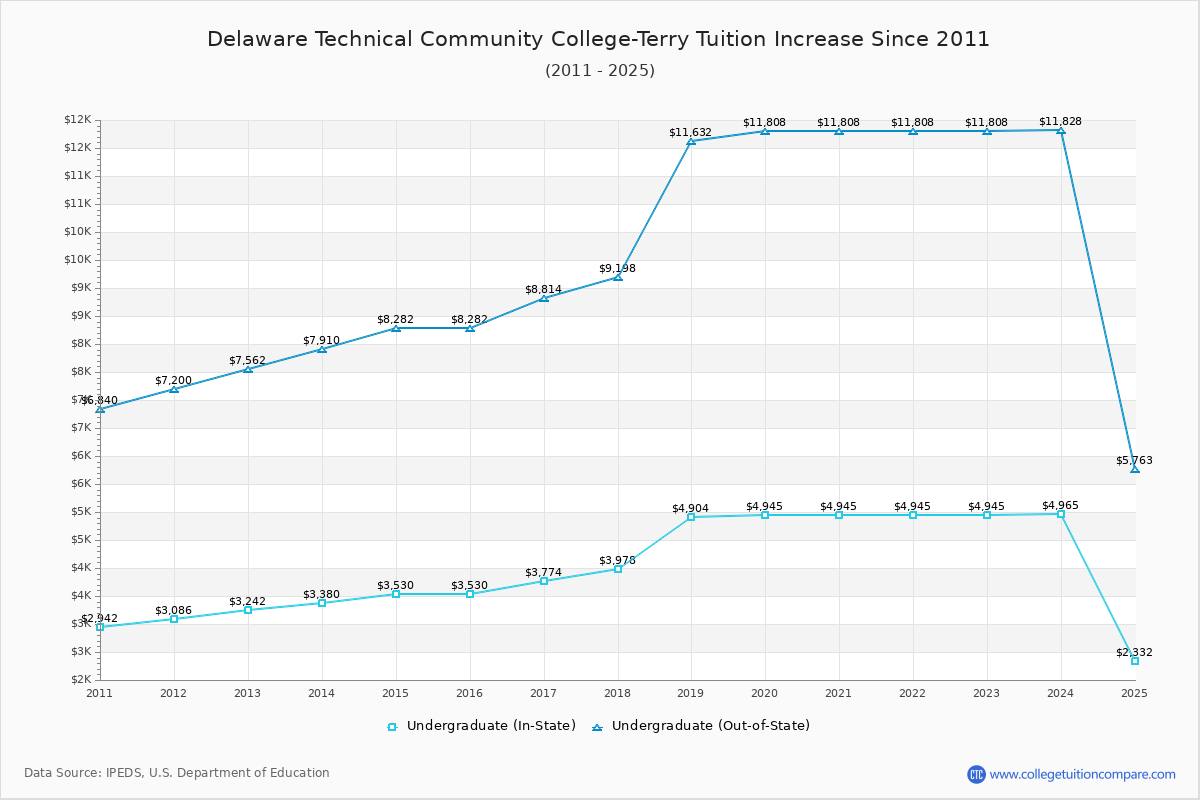 Delaware Technical Community College-Terry Tuition & Fees Changes Chart