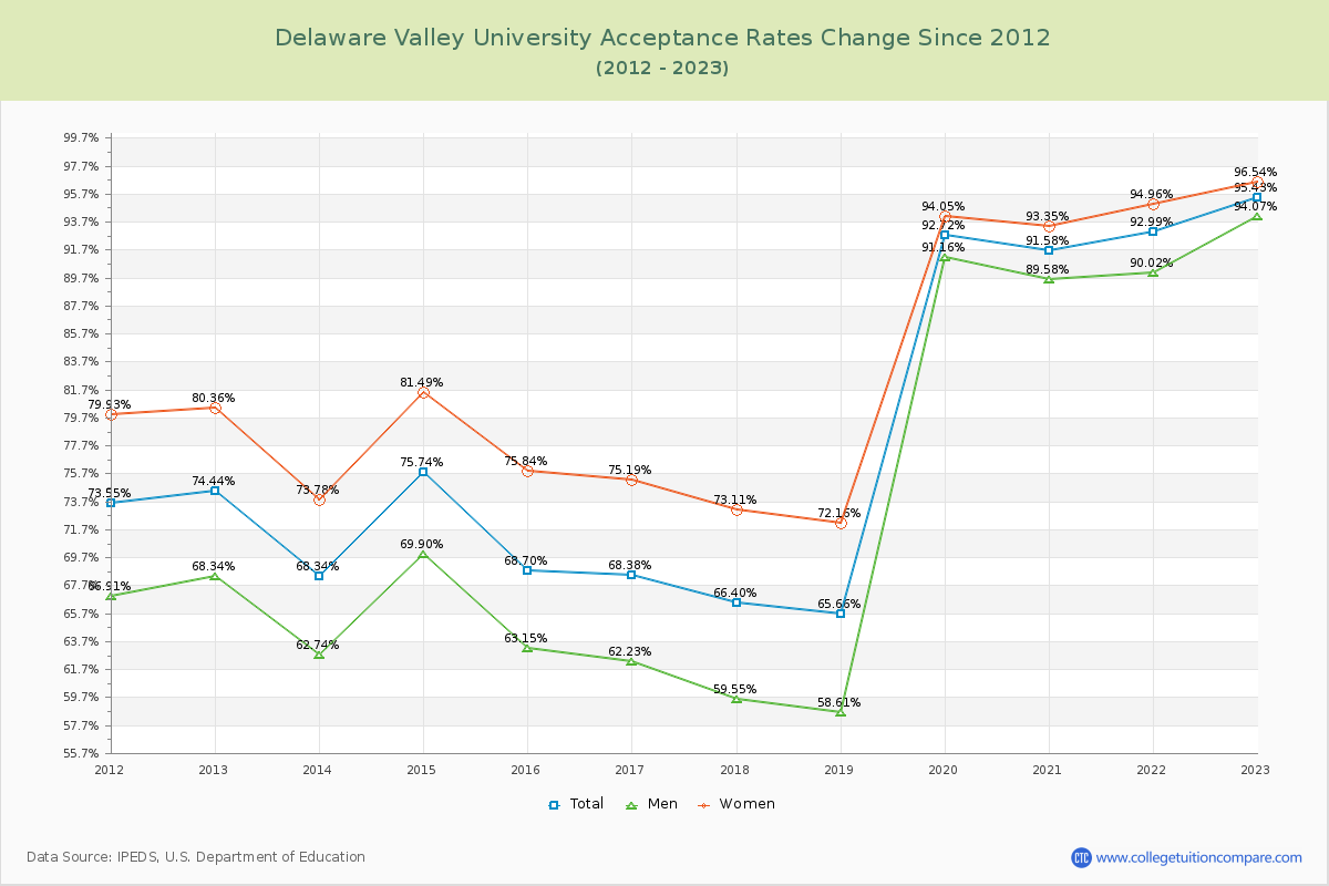 Delaware Valley University Acceptance Rate Changes Chart