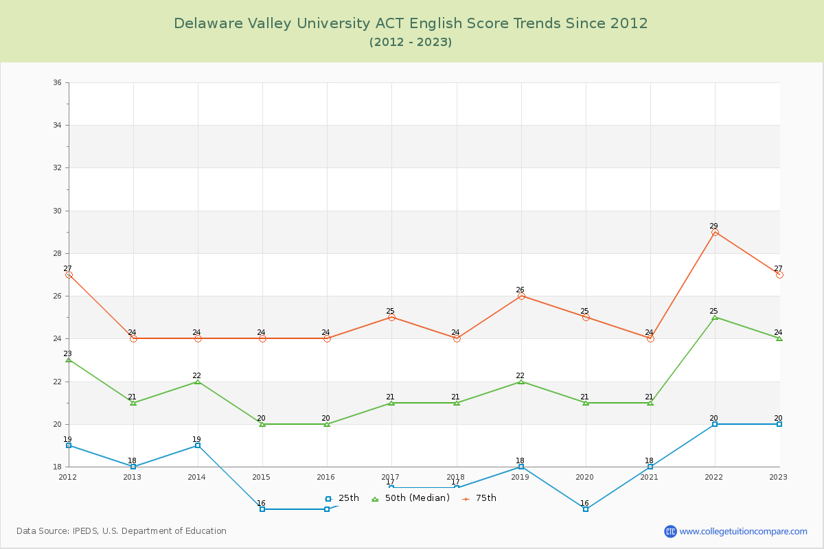 Delaware Valley University ACT English Trends Chart