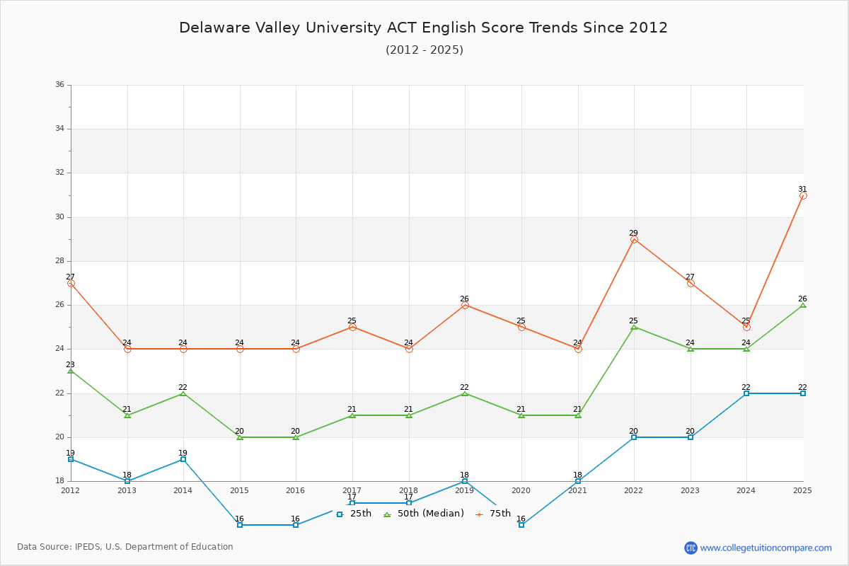 Delaware Valley University ACT English Trends Chart