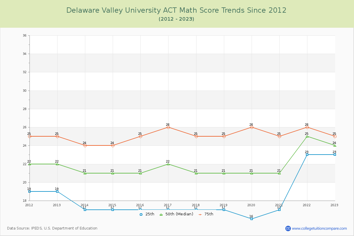 Delaware Valley University ACT Math Score Trends Chart