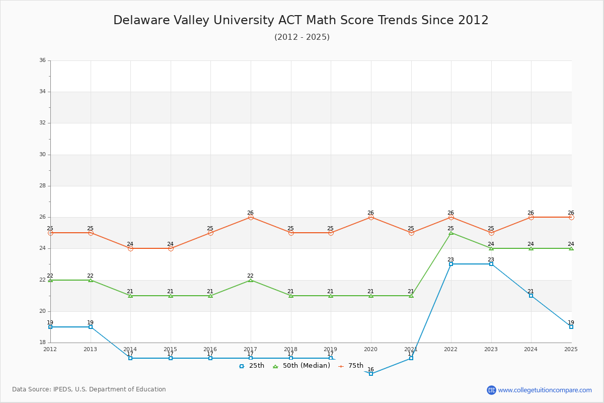Delaware Valley University ACT Math Score Trends Chart