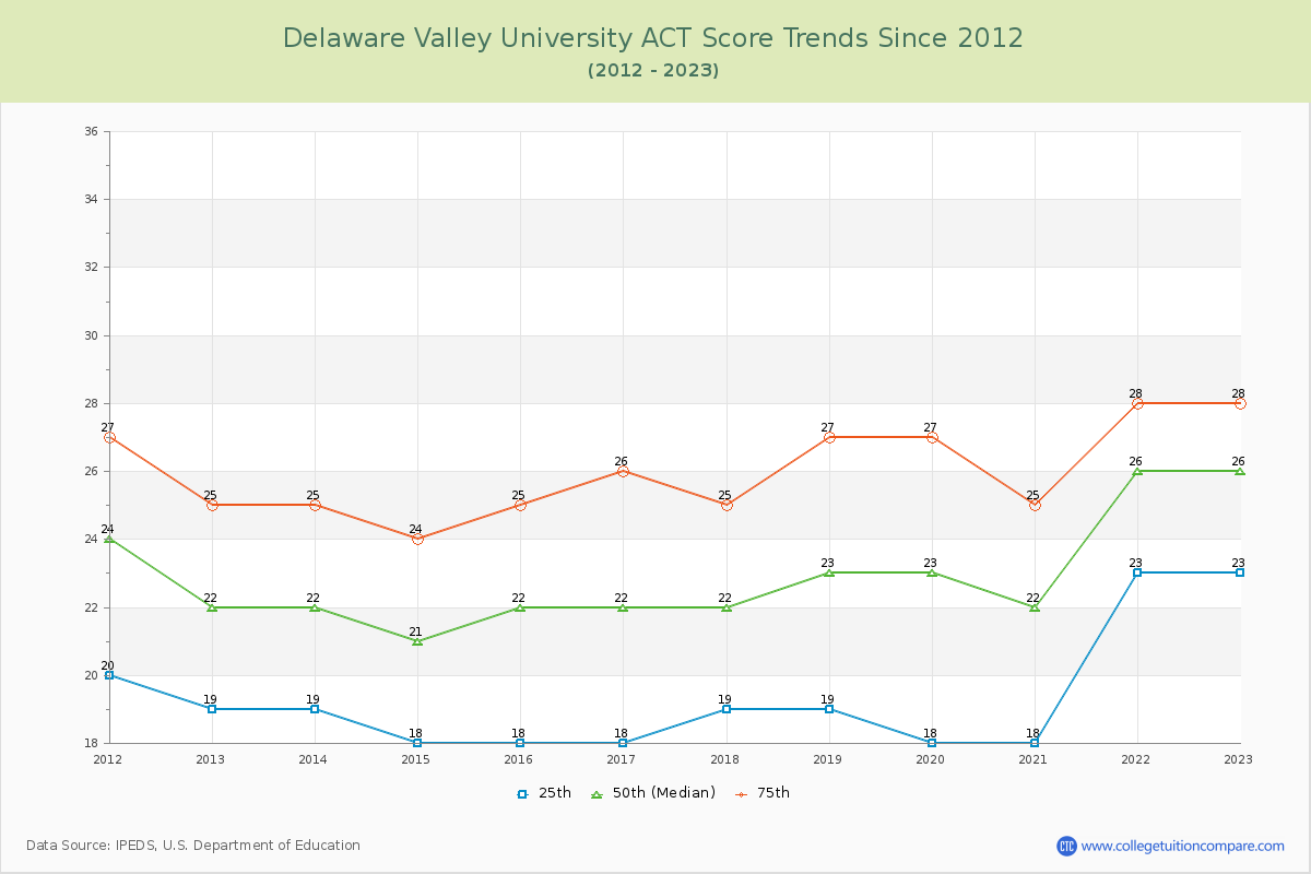 Delaware Valley University ACT Score Trends Chart