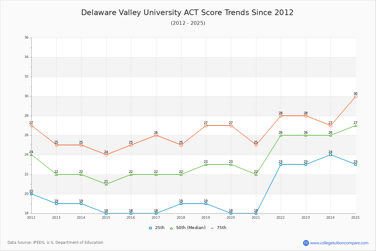 Delaware Valley University ACT Score Trends Chart