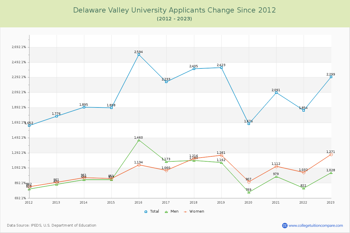 Delaware Valley University Number of Applicants Changes Chart
