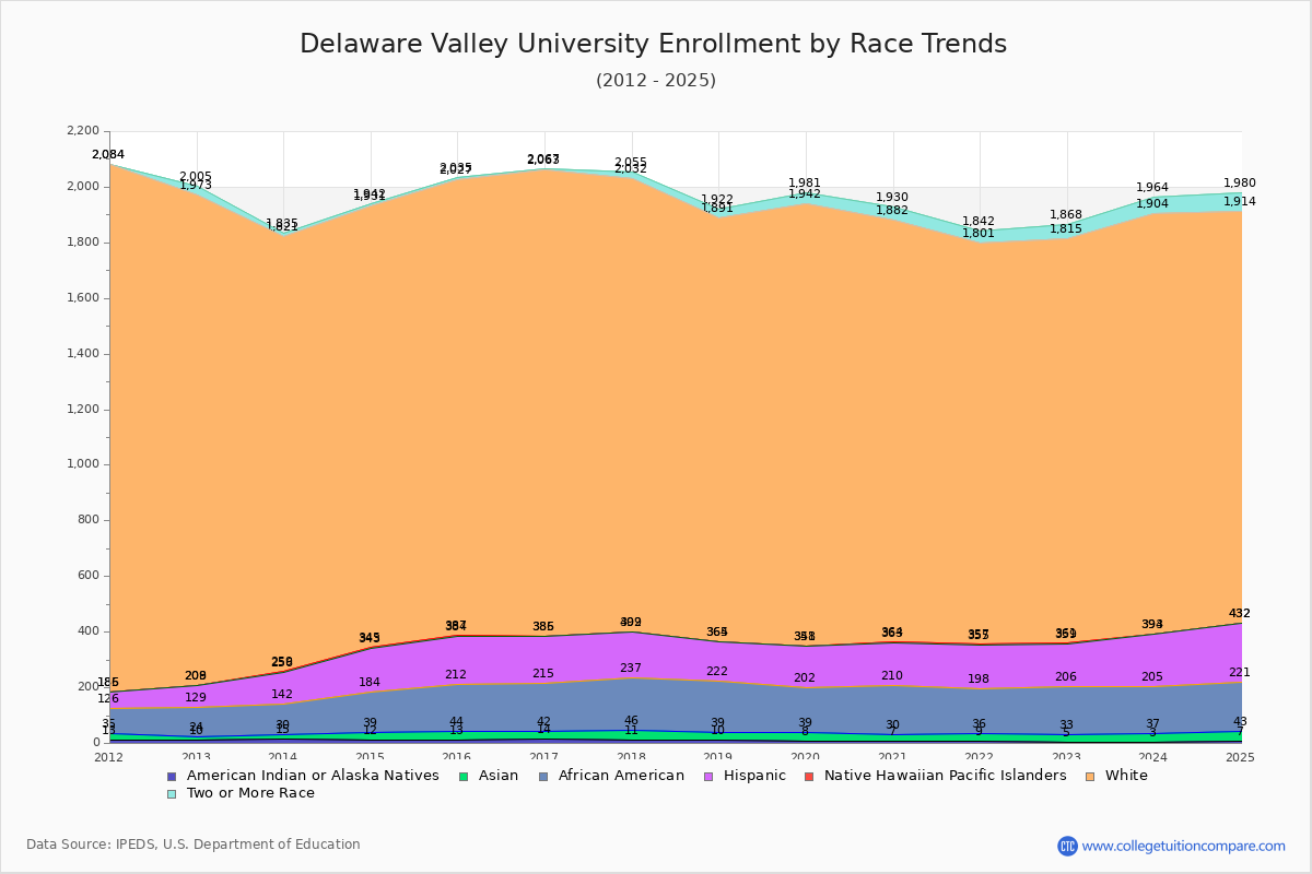 Delaware Valley University Enrollment by Race Trends Chart