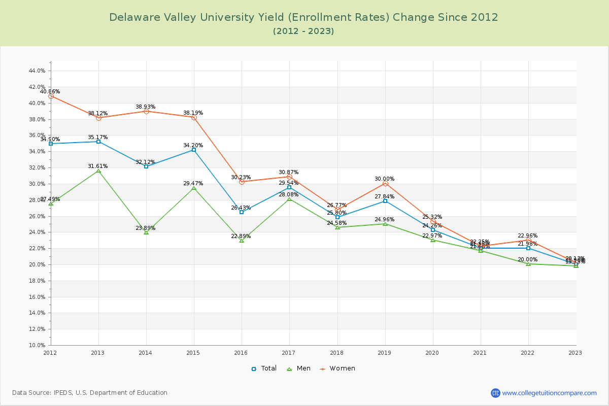 Delaware Valley University Yield (Enrollment Rate) Changes Chart