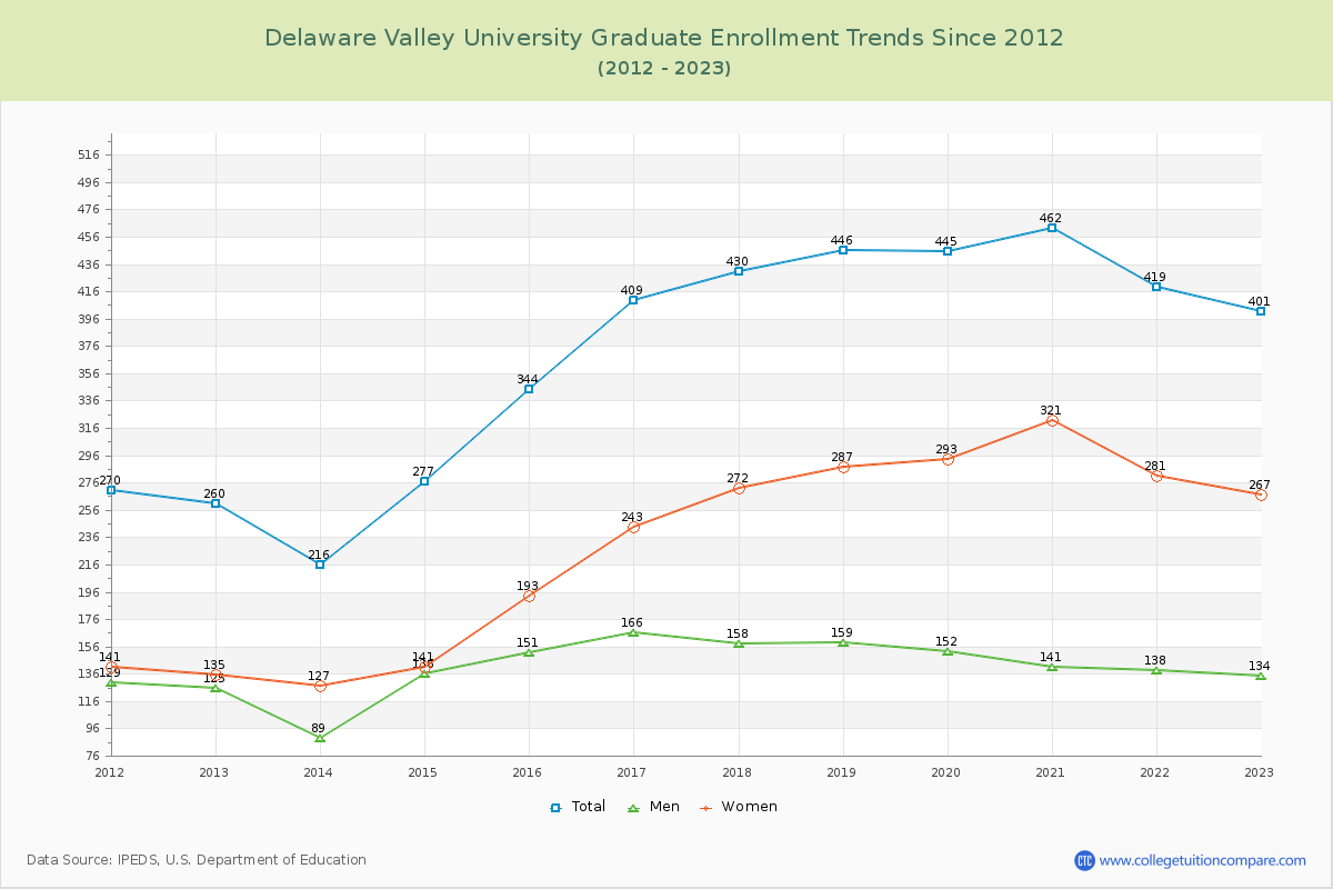 Delaware Valley University Graduate Enrollment Trends Chart