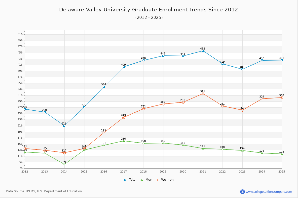 Delaware Valley University Graduate Enrollment Trends Chart