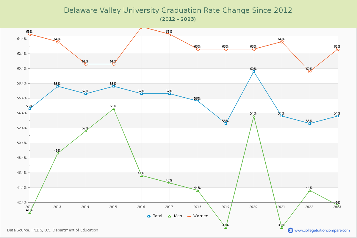 Delaware Valley University Graduation Rate Changes Chart