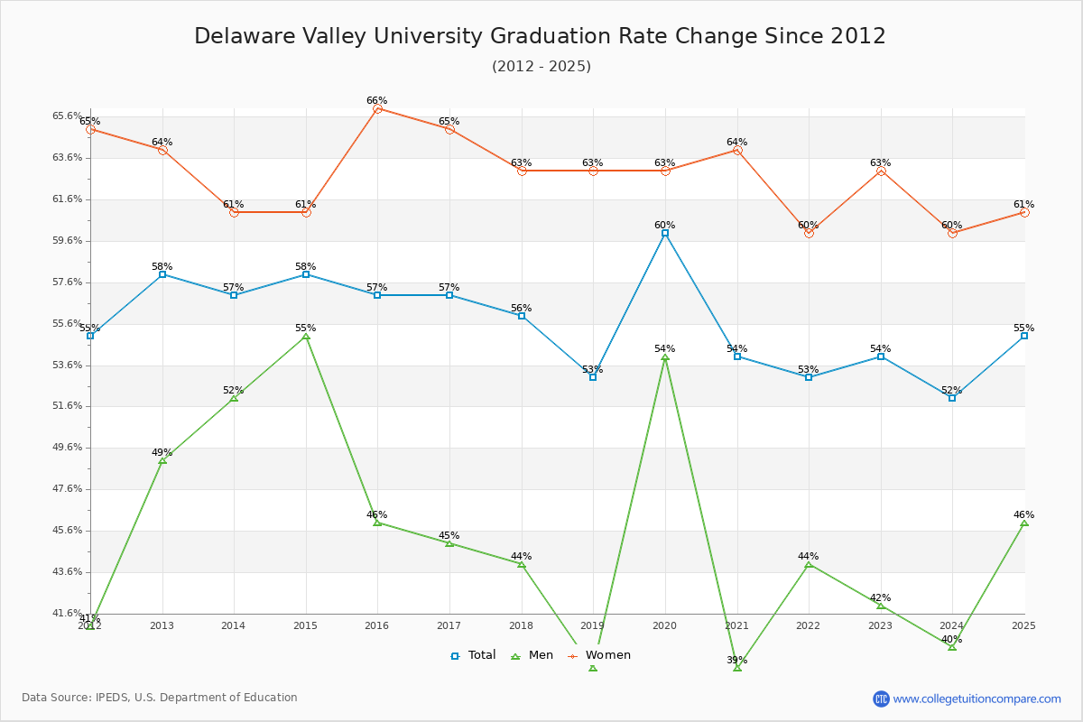 Delaware Valley University Graduation Rate Changes Chart