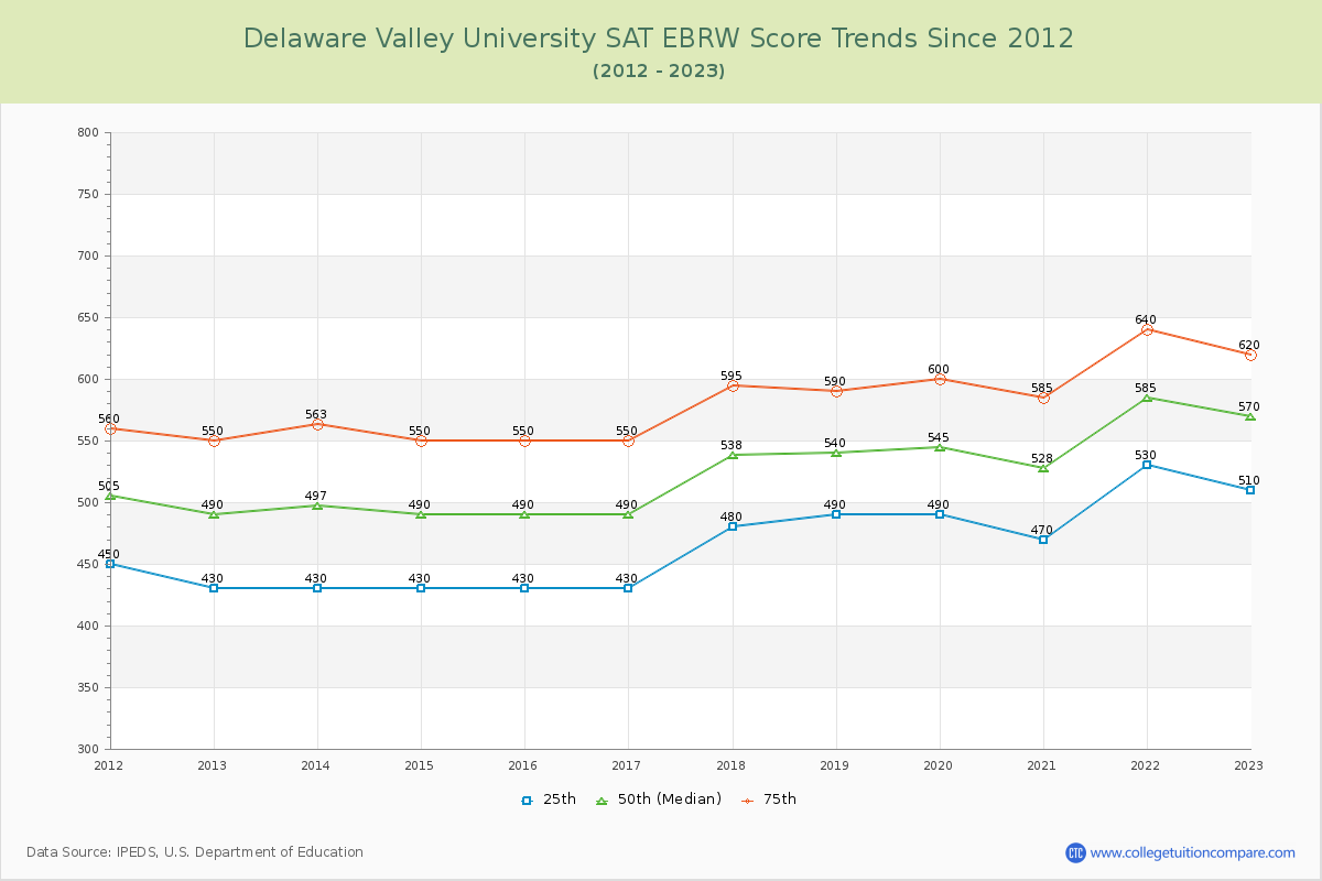 Delaware Valley University SAT EBRW (Evidence-Based Reading and Writing) Trends Chart
