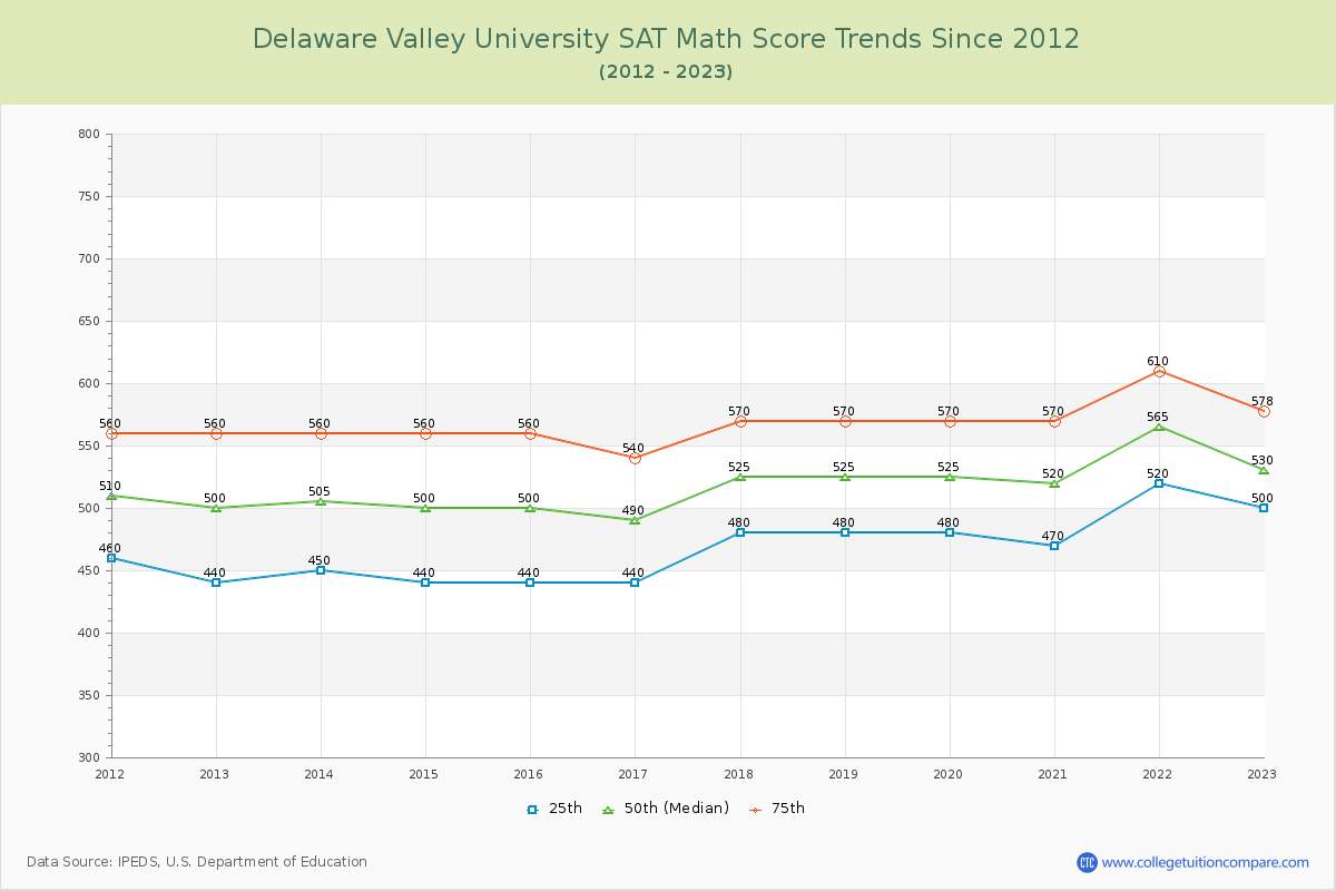 Delaware Valley University SAT Math Score Trends Chart