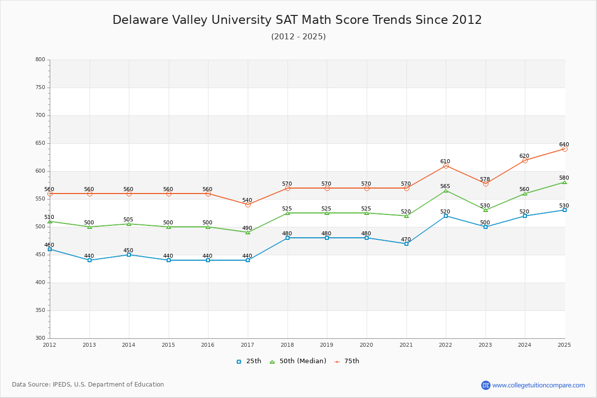 Delaware Valley University SAT Math Score Trends Chart
