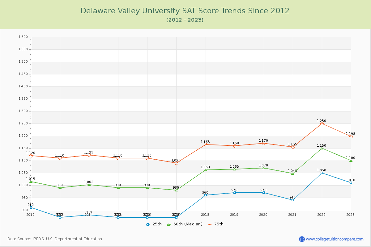 Delaware Valley University SAT Score Trends Chart