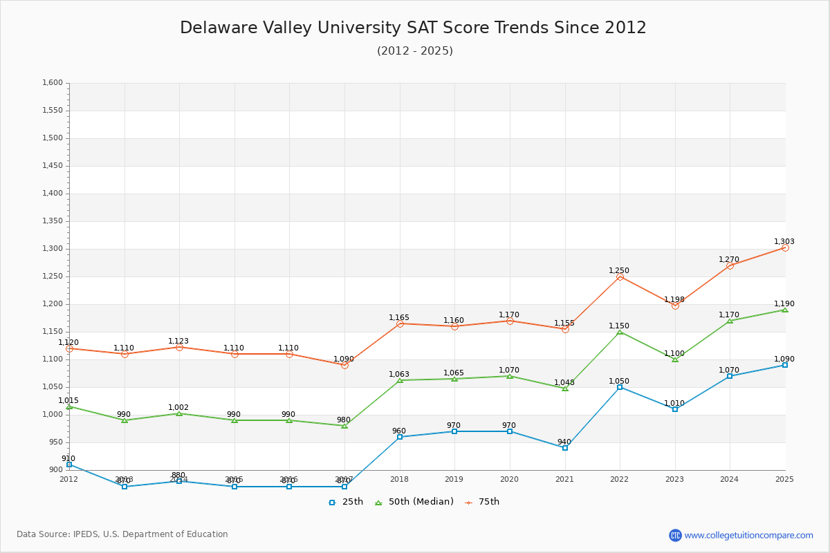 Delaware Valley University SAT Score Trends Chart